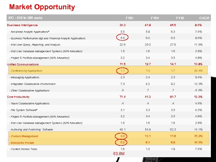 Market Opportunity IDC - 250 to 500 seats FY 08 Business Intelligence FY 09