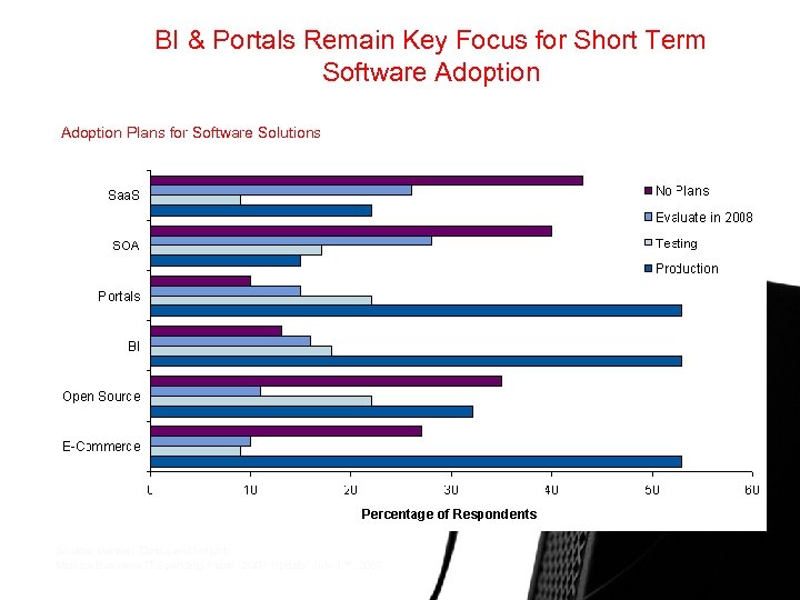 BI & Portals Remain Key Focus for Short Term Software Adoption Plans for Software