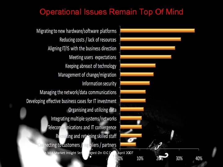 Operational Issues Remain Top Of Mind Source: Brennan Mid Market Insight Series, Based On