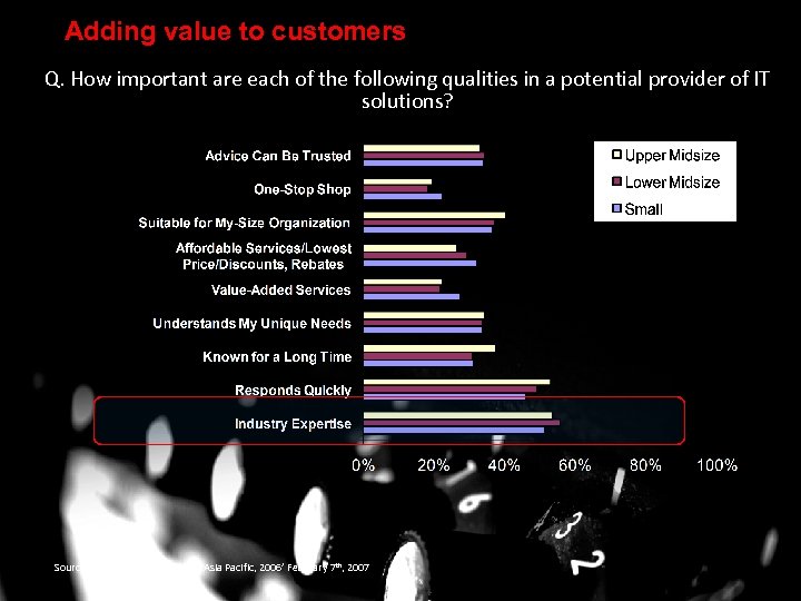 Adding value to customers Q. How important are each of the following qualities in