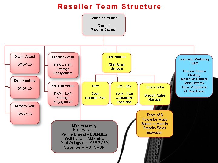 Reseller Team Structure Samantha Zammit Director Reseller Channel Shalini Anand Stephen Smith Lisa Youlden