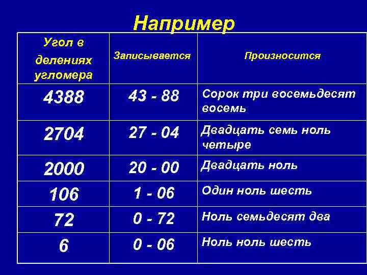 Например Угол в делениях угломера Записывается 4388 43 - 88 Сорок три восемьдесят восемь