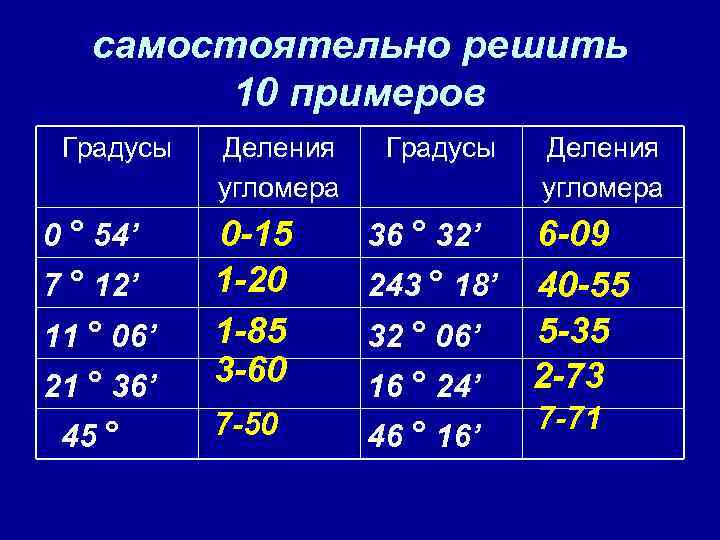 самостоятельно решить 10 примеров Градусы 0 ° 54’ Деления угломера 21 ° 36’ 0