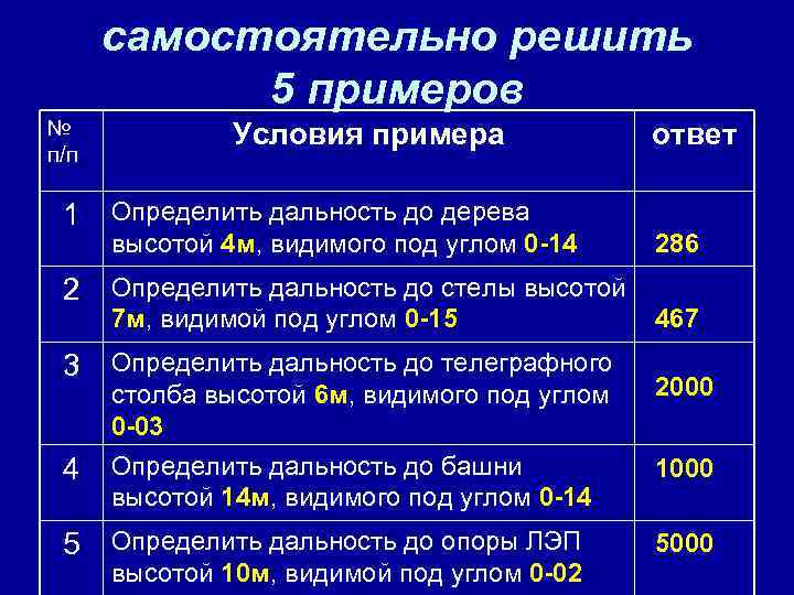 самостоятельно решить 5 примеров № п/п Условия примера ответ 1 Определить дальность до дерева