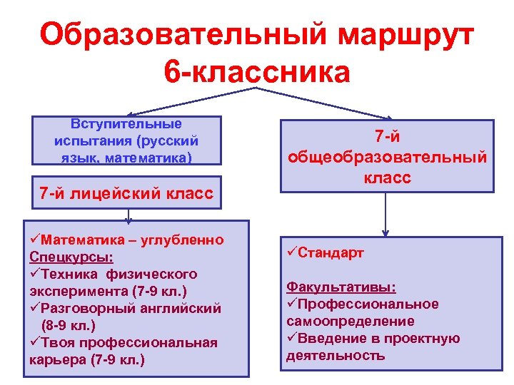 Образовательный маршрут 6 -классника Вступительные испытания (русский язык, математика) 7 -й лицейский класс üМатематика