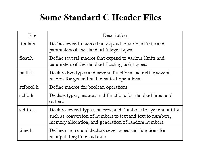 Some Standard C Header Files File Description limits. h Define several macros that expand