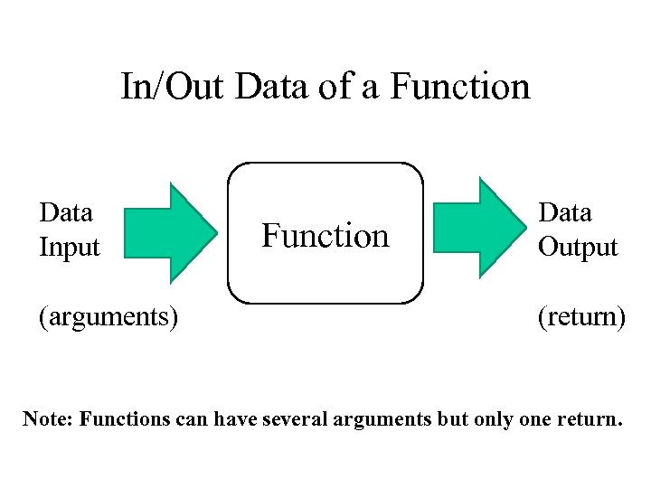 In/Out Data of a Function Data Input (arguments) Function Data Output (return) Note: Functions