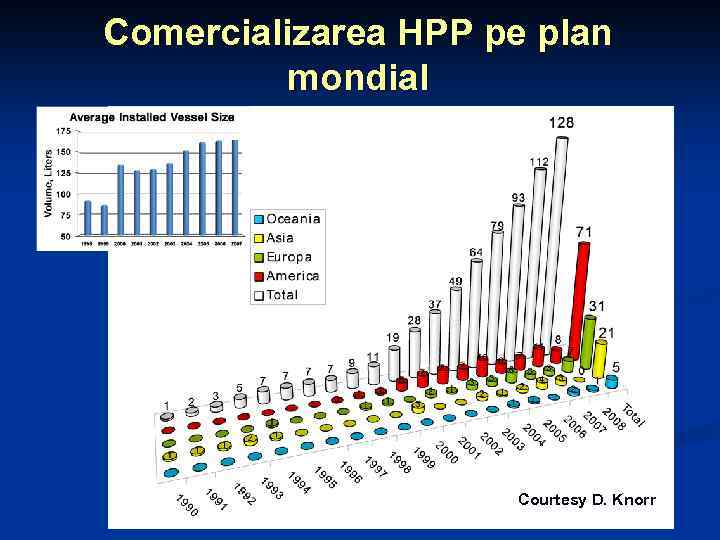 Comercializarea HPP pe plan mondial Courtesy D. Knorr 