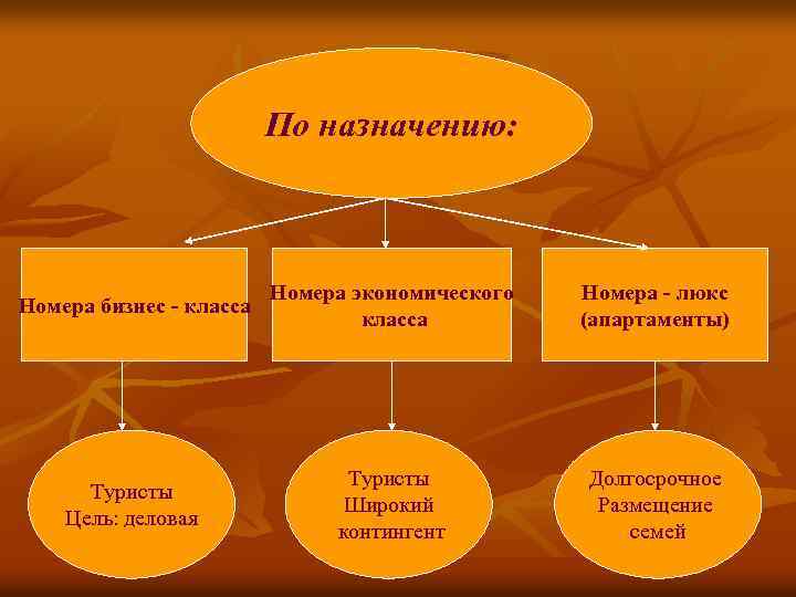 Классификация номеров. Классификация гостиничных номеров. Номера по назначению. Классификация номеров по назначению. Назначение номера.