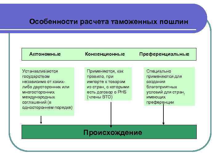 Особенности расчета таможенных пошлин Автономные Устанавливаются государством независимо от какихлибо двусторонних или многосторонних международных