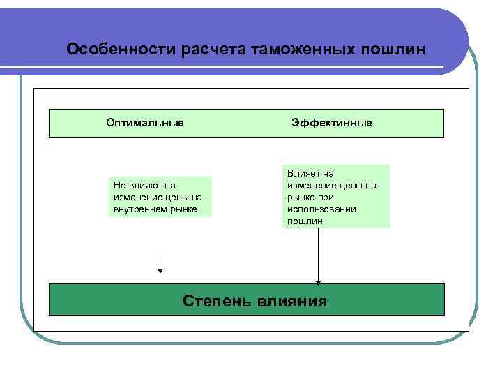 Особенности расчета таможенных пошлин Оптимальные Не влияют на изменение цены на внутреннем рынке Эффективные