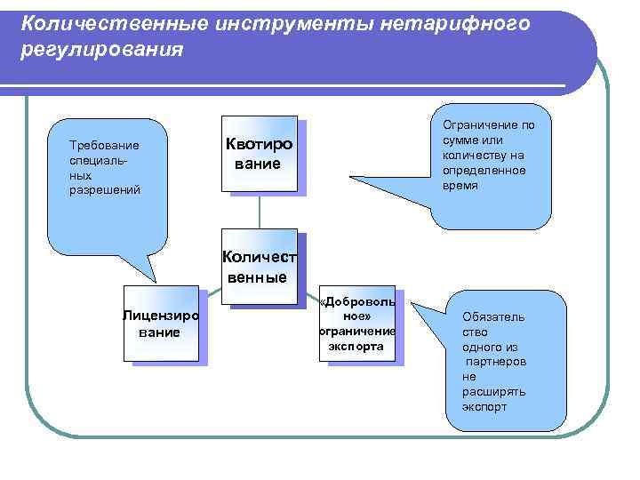 Регулирующее требование. Инструменты нетарифного регулирования. Количественные меры нетарифного регулирования. Укажите инструменты нетарифного внешнеторгового регулирования. Инструменты нетарифных ограничений:.