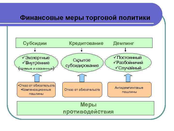 Виды торговой политики. Меры торговой политики. Финансовые меры финансовой политики. Косвенные меры финансовой политики. Политика субсидирования.