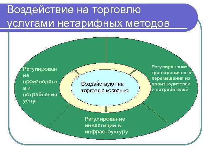 Воздействие на торговлю услугами нетарифных методов Регулирован ие производств аи потребления услуг Воздействуют на