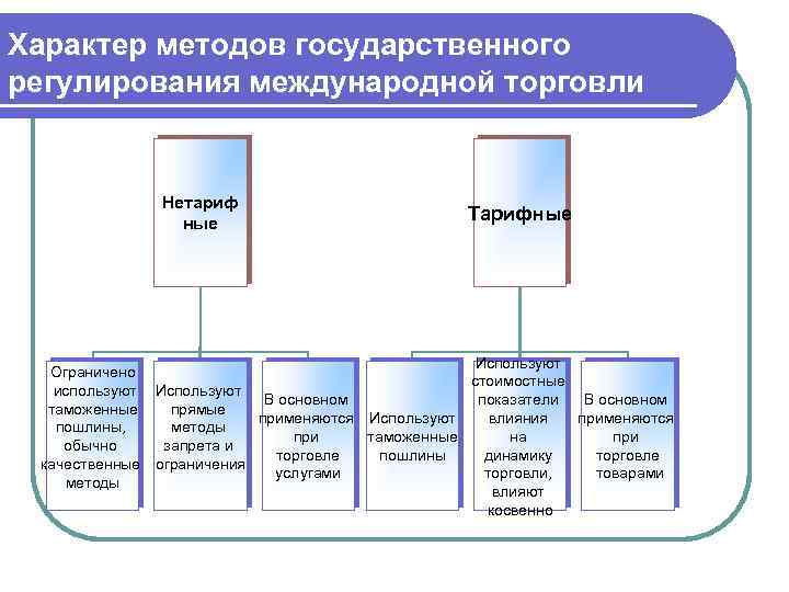 Тарифные методы регулирования международной торговли