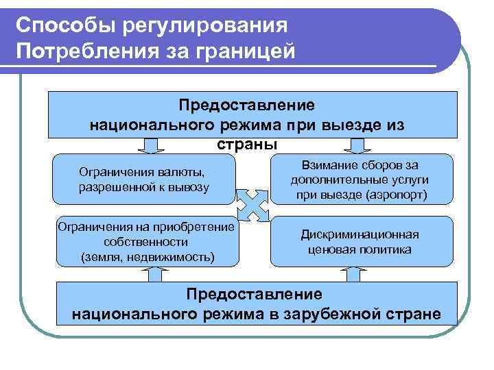 Способы регулирования Потребления за границей Предоставление национального режима при выезде из страны Ограничения валюты,