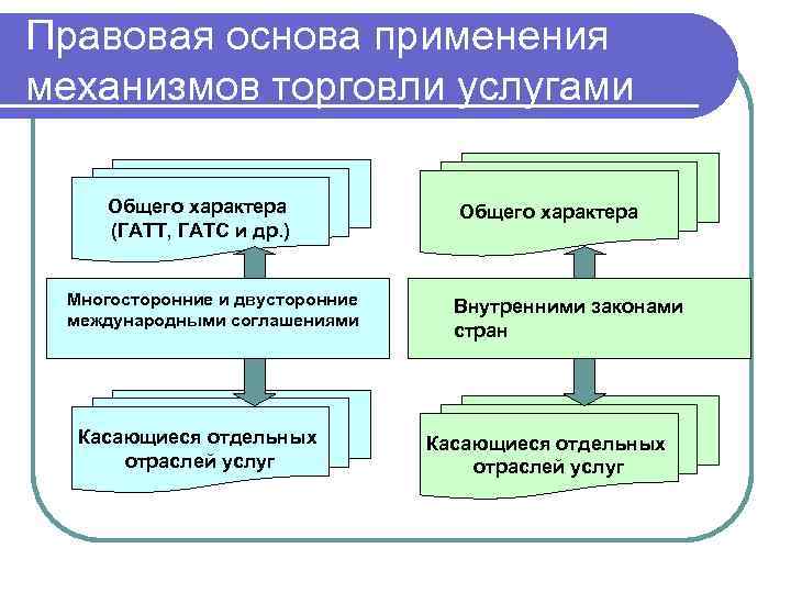 Правовая основа применения механизмов торговли услугами Общего характера (ГАТТ, ГАТС и др. ) Многосторонние