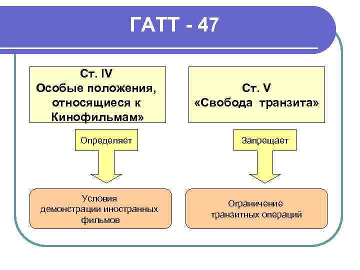 ГАТТ - 47 Ст. IV Особые положения, относящиеся к Кинофильмам» Определяет Условия демонстрации иностранных