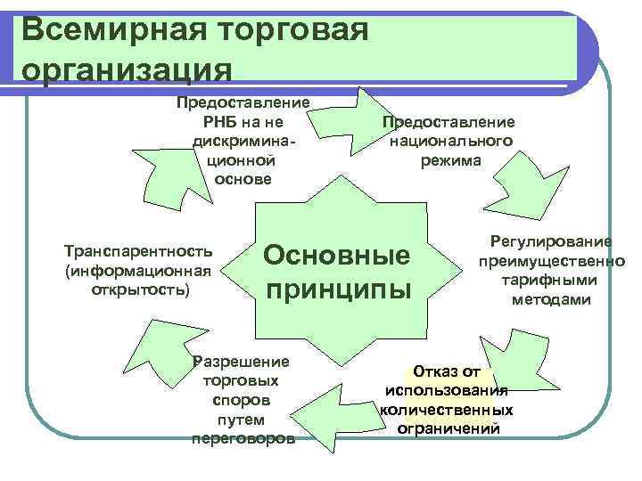 Всемирная торговая организация Предоставление РНБ на не дискриминационной основе Транспарентность (информационная открытость) Предоставление национального