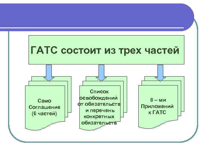 ГАТС состоит из трех частей Само Соглашение (6 частей) Список освобождений от обязательств и