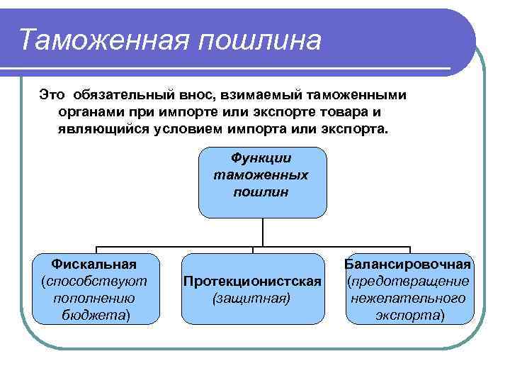 Таможенная пошлина Это обязательный внос, взимаемый таможенными органами при импорте или экспорте товара и
