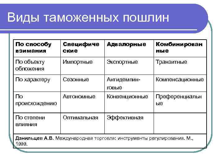 Виды таможенных пошлин По способу взимания Специфиче ские Адвалорные Комбинирован ные По объекту обложения