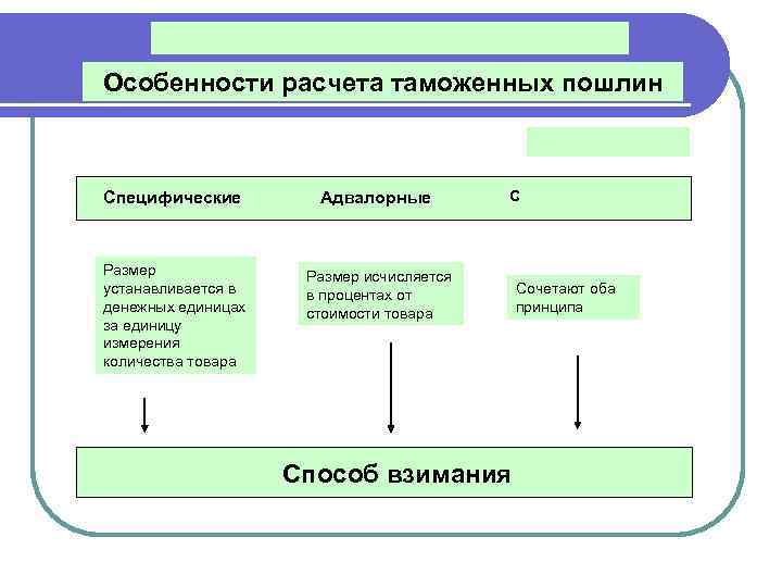 Расчет таможенных