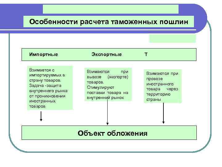 Таможенные платежи товаров. Особенности таможенных пошлин. Таможенные пошлины при экспорте. Исчисление таможенных пошлин. Таможенные платежи при экспорте товаров.