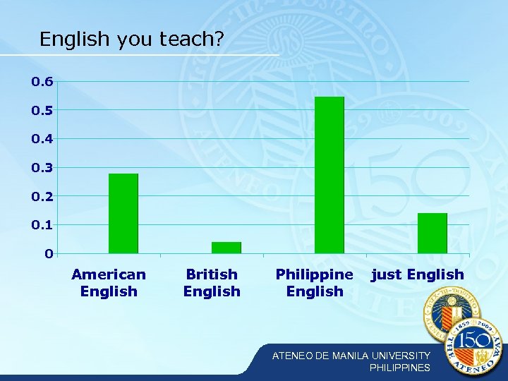 English you teach? 0. 6 0. 5 0. 4 0. 3 0. 2 0.