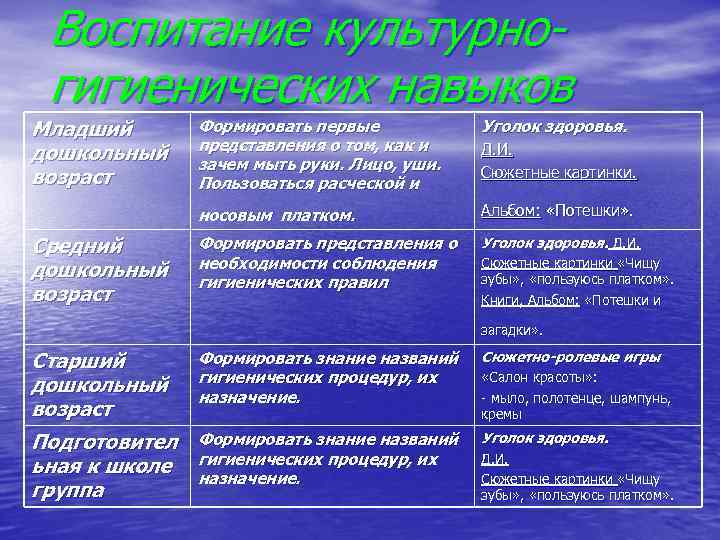 Воспитание культурногигиенических навыков Младший дошкольный возраст Уголок здоровья. носовым платком. Средний дошкольный возраст Формировать