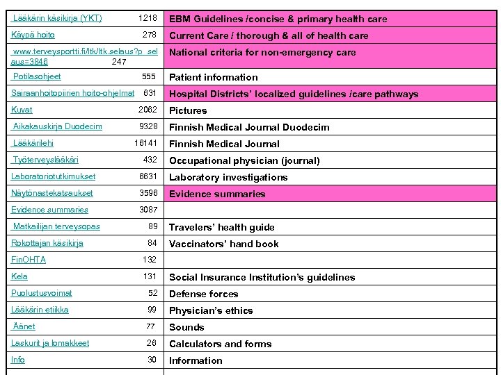  Lääkärin käsikirja (YKT) 1218 EBM Guidelines /concise & primary health care Käypä hoito