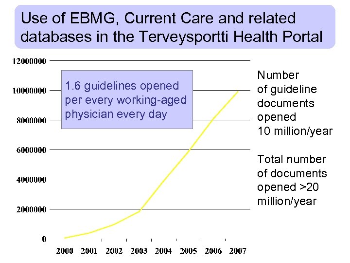Use of EBMG, Current Care and related databases in the Terveysportti Health Portal 1.