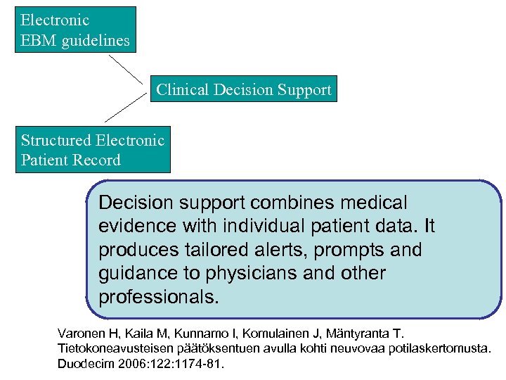 Electronic EBM guidelines Clinical Decision Support Structured Electronic Patient Record Decision support combines medical