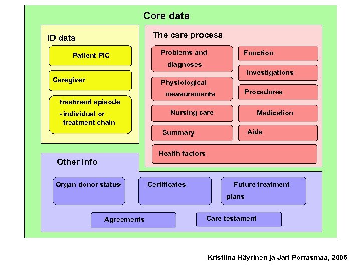 Ydintiedot Core data Hoitoprosessin tiedot The care process Tunnistetiedot ID data Problems and Ongelmat