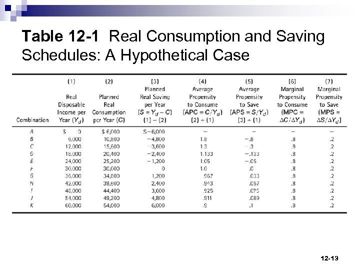 Table 12 -1 Real Consumption and Saving Schedules: A Hypothetical Case 12 -13 