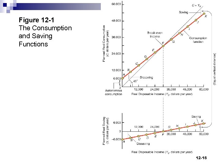 Figure 12 -1 The Consumption and Saving Functions 12 -16 