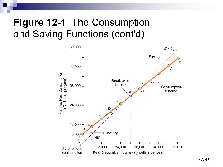 Figure 12 -1 The Consumption and Saving Functions (cont'd) 12 -17 