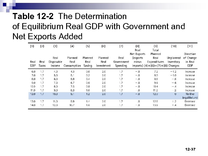 Table 12 -2 The Determination of Equilibrium Real GDP with Government and Net Exports