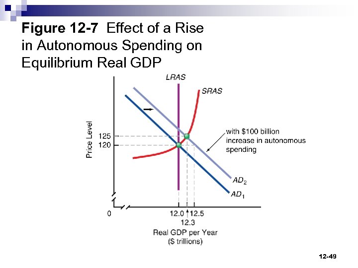 Figure 12 -7 Effect of a Rise in Autonomous Spending on Equilibrium Real GDP