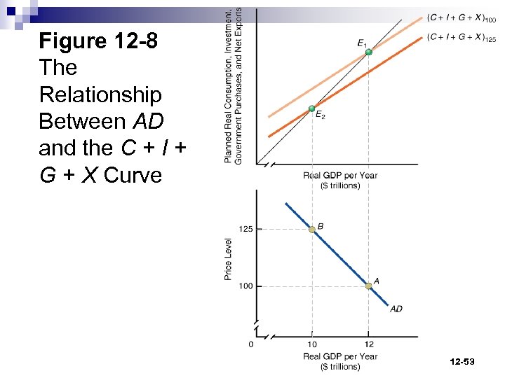 Figure 12 -8 The Relationship Between AD and the C + I + G