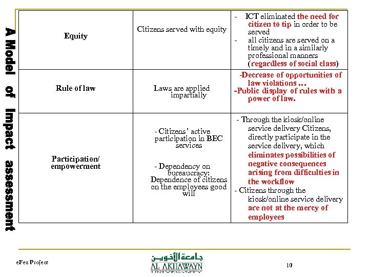 - Equity Rule of law Participation/ empowerment e. Fez Project ICT eliminated the need