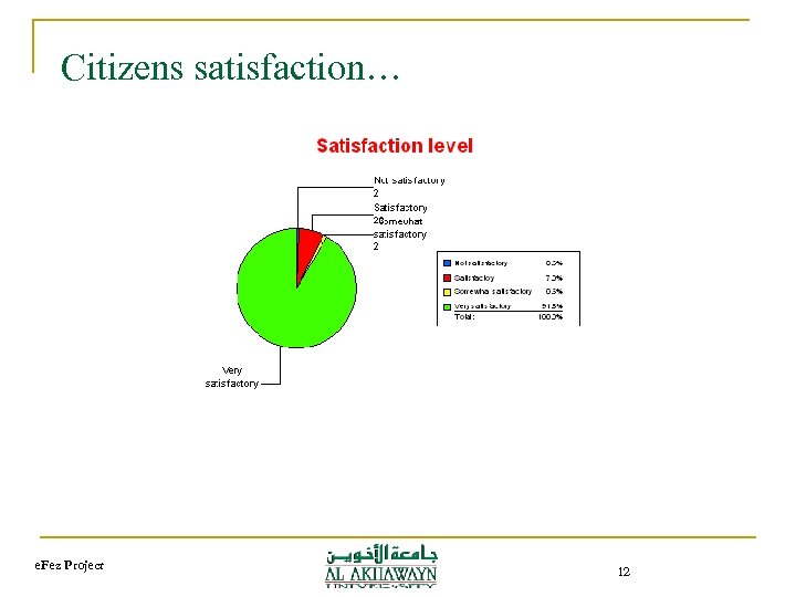 Citizens satisfaction… e. Fez Project 12 