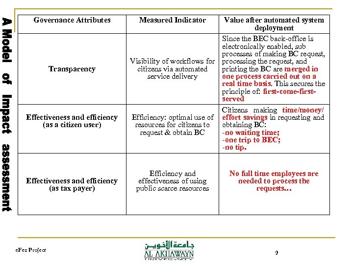 Governance Attributes Transparency Effectiveness and efficiency (as a citizen user) Effectiveness and efficiency (as