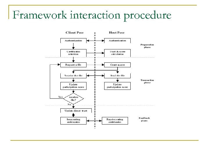 Framework interaction procedure 