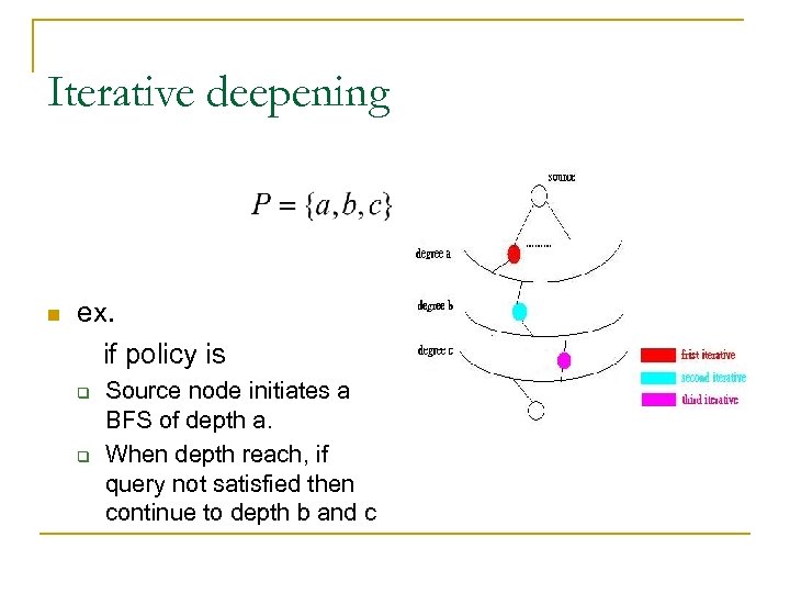 Iterative deepening n ex. if policy is q q Source node initiates a BFS