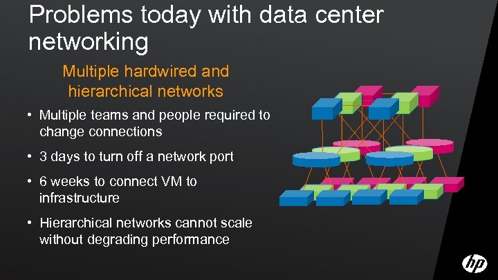 Problems today with data center networking Multiple hardwired and hierarchical networks • Multiple teams