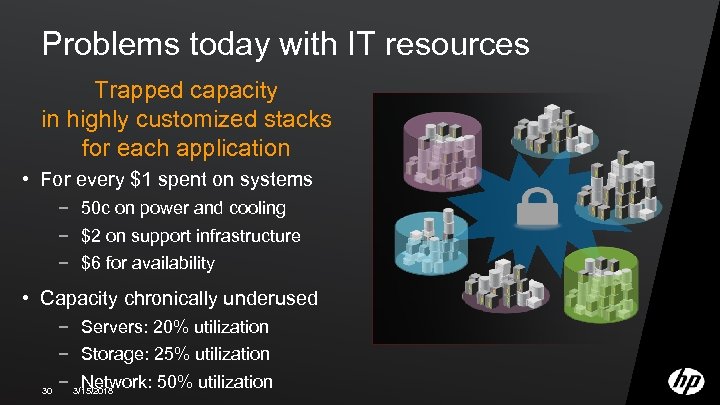 Problems today with IT resources Trapped capacity in highly customized stacks for each application