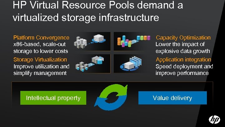 HP Virtual Resource Pools demand a virtualized storage infrastructure Platform Convergence x 86 -based,