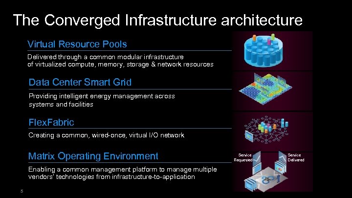 The Converged Infrastructure architecture Virtual Resource Pools Delivered through a common modular infrastructure of