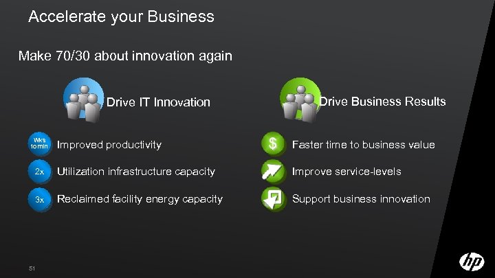 Accelerate your Business Make 70/30 about innovation again Drive IT Innovation Wks to min